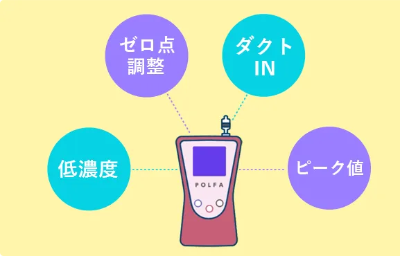 測定方法が多彩|低濃度～高濃度まで測定