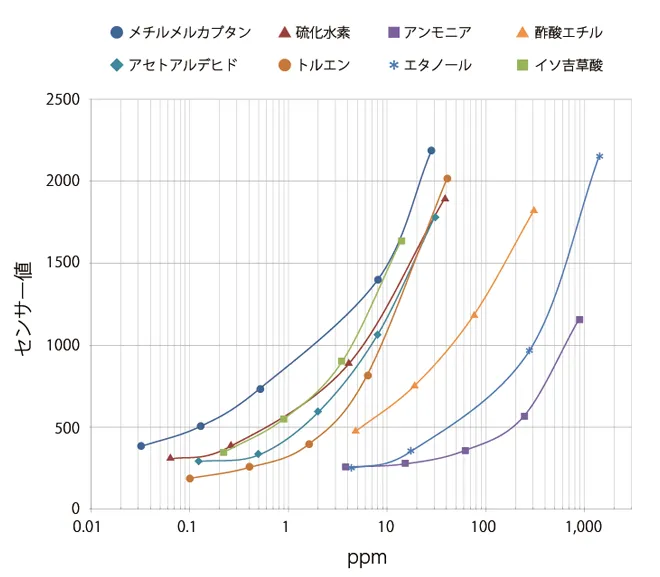 POLFA｜単ガス成分の感度特性（参考値）
