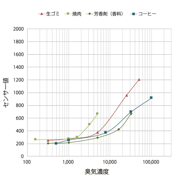 複合臭の感度特性（参考値）